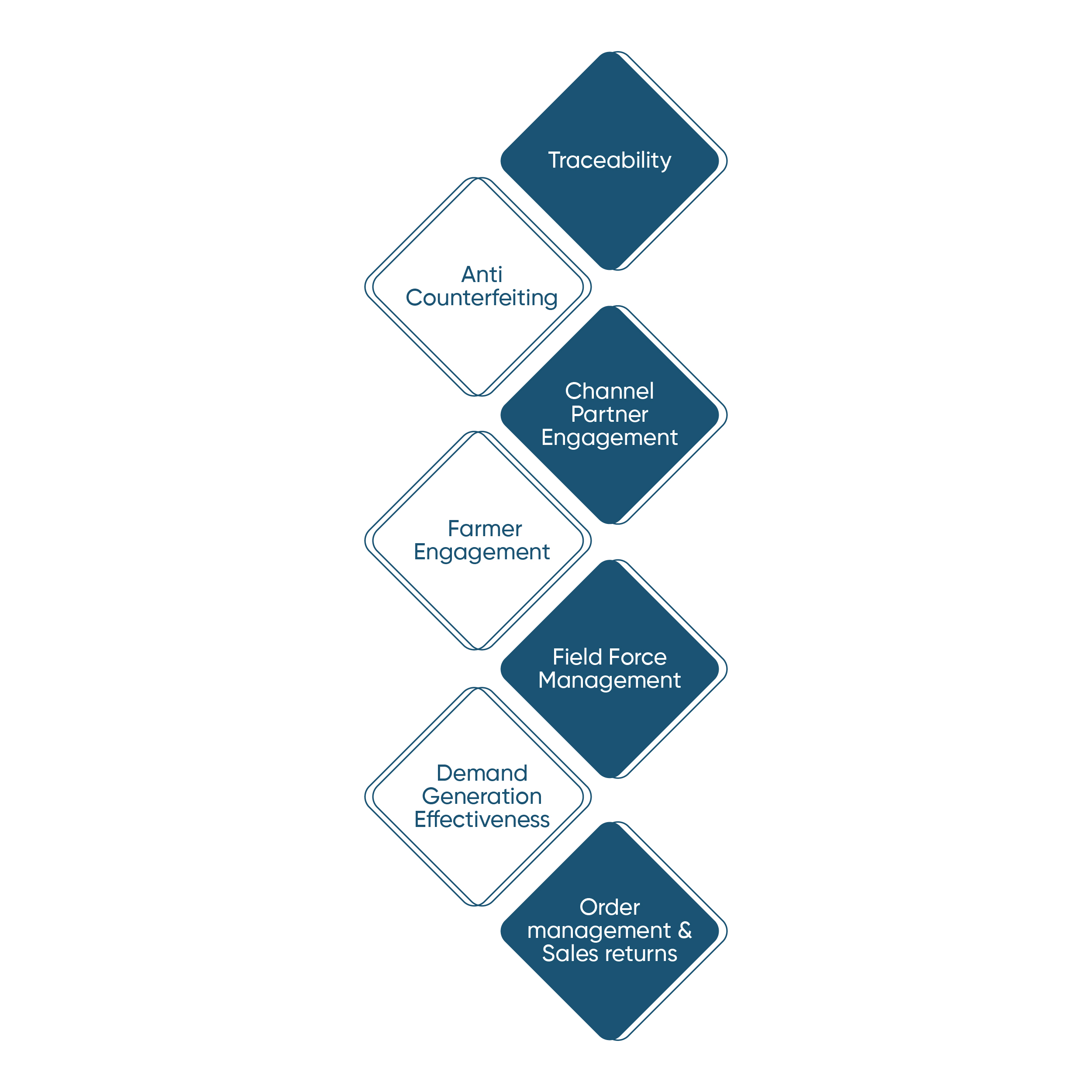 Modular Functional Layer
